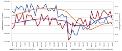 A graph comparing the 12-month moving averages for U.S. durable goods shipments and U.S. cutting-tool orders, demonstrating the relation of cutting tools to overall manufacturing activity. The January 2022 consumption total of $159.9 million was -2.7% less than the December 2021 total, and 10.5% higher than the January 2021 result. A graph comparing the 12-month moving averages for U.S. durable goods shipments and U.S. cutting-tool orders, demonstrating the relation of cutting tools to overall manufacturing activity. The January 2022 consumption total of $159.9 million was -2.7% less than the December 2021 total, and 10.5% higher than the January 2021 result.