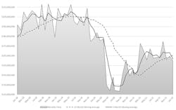 The month-by-month direction of cutting-tool consumption, January 2018 to January 2022. The January 2022 consumption total was $159.9 million. The month-by-month direction of cutting-tool consumption, January 2018 to January 2022. The January 2022 consumption total was $159.9 million.