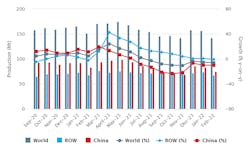 Global raw-steel production over an 18-month period, September 2020 through February 2022. Total raw-steel production was 142.7 million metric tons during February, -9.8% versus the January total. Global raw-steel production over an 18-month period, September 2020 through February 2022. Total raw-steel production was 142.7 million metric tons during February, -9.8% versus the January total.
