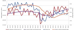 A graph comparing the 12-month moving averages for U.S. durable goods shipments and U.S. cutting-tool orders, demonstrating the relation of cutting tools to overall manufacturing activity. The February 2022 consumption total of $167.6 million was +4.8% higher than the January total, and 11.3% higher than the February 2021 result.