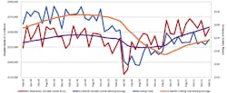 A graph comparing the 12-month moving averages for U.S. durable goods shipments and U.S. cutting-tool orders, demonstrating the relation of cutting tools to overall manufacturing activity. The February 2022 consumption total of $167.6 million was +4.8% higher than the January total, and 11.3% higher than the February 2021 result. A graph comparing the 12-month moving averages for U.S. durable goods shipments and U.S. cutting-tool orders, demonstrating the relation of cutting tools to overall manufacturing activity. The February 2022 consumption total of $167.6 million was +4.8% higher than the January total, and 11.3% higher than the February 2021 result.