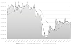 The month-by-month direction of cutting-tool consumption, February 2018 to February 2022. Through the first two months of 2022 cutting-tool consumption totaled $327.5 million, or 11.3% higher than last year’s January-February total. The month-by-month direction of cutting-tool consumption, February 2018 to February 2022. Through the first two months of 2022 cutting-tool consumption totaled $327.5 million, or 11.3% higher than last year’s January-February total.