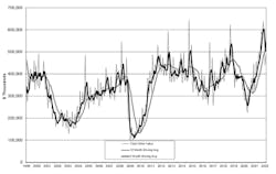 The latest U.S. Manufacturing Technology Orders report shows U.S. manufacturers' new orders for capital equipment totaled $479.3 million during February, rising 8.9% over the January order value and 27.1% over the February 2021 figure. The latest U.S. Manufacturing Technology Orders report shows U.S. manufacturers' new orders for capital equipment totaled $479.3 million during February, rising 8.9% over the January order value and 27.1% over the February 2021 figure.