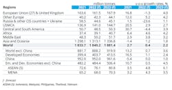 The 2022-2023 regional steel demand forecast; millions of metric tons. The 2022-2023 regional steel demand forecast; millions of metric tons.