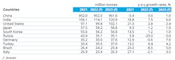 2022-23 steel demand forecast for the 2021&rsquo;s top 10 steel-consuming nations; millions of metric tons.