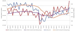 A graph comparing the 12-month moving averages for U.S. durable goods shipments and U.S. cutting-tool orders, demonstrating the relation of cutting tools to overall manufacturing activity. The March 2022 cutting-tool consumption total of $196.4 million was +17.2% higher than the February total, and 10.6% higher than the March 2021 result.