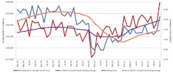 A graph comparing the 12-month moving averages for U.S. durable goods shipments and U.S. cutting-tool orders, demonstrating the relation of cutting tools to overall manufacturing activity. The March 2022 cutting-tool consumption total of $196.4 million was +17.2% higher than the February total, and 10.6% higher than the March 2021 result. A graph comparing the 12-month moving averages for U.S. durable goods shipments and U.S. cutting-tool orders, demonstrating the relation of cutting tools to overall manufacturing activity. The March 2022 cutting-tool consumption total of $196.4 million was +17.2% higher than the February total, and 10.6% higher than the March 2021 result.