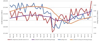 A graph comparing the 12-month moving averages for U.S. durable goods shipments and U.S. cutting-tool orders, demonstrating the relation of cutting tools to overall manufacturing activity. The March 2022 cutting-tool consumption total of $196.4 million was +17.2% higher than the February total, and 10.6% higher than the March 2021 result.