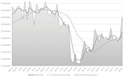 The month-by-month direction of cutting-tool consumption, March 2018 to March 2022. Through the first three months of 2022 cutting-tool consumption totaled $523.9 million, or 11.0% higher than last year’s January-March total. The month-by-month direction of cutting-tool consumption, March 2018 to March 2022. Through the first three months of 2022 cutting-tool consumption totaled $523.9 million, or 11.0% higher than last year’s January-March total.