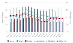 Global raw-steel production over an 18-month period, November 2020 through April 2022. Total raw-steel production was 162.7 million metric tons during April 2022, +1.04% versus the March 2022 total. Global raw-steel production over an 18-month period, November 2020 through April 2022. Total raw-steel production was 162.7 million metric tons during April 2022, +1.04% versus the March 2022 total.