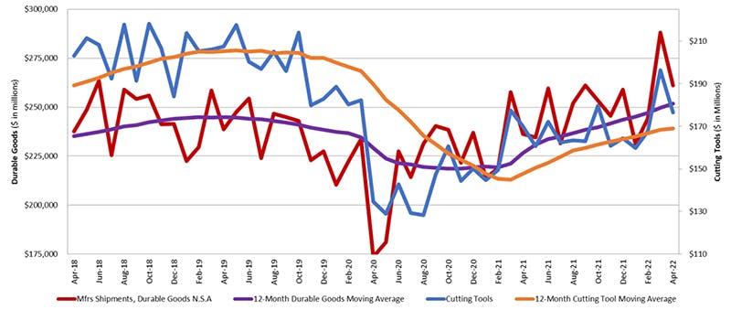 A graph comparing the 12-month moving averages for U.S. durable goods shipments and U.S. cutting-tool orders, demonstrating the relation of cutting tools to overall manufacturing activity. The values are calculated by taking the average of the most recent 12 months and plotting them over time. The April 2022 cutting-tool consumption total of $175.5 million was -10.1% higher than the March total, and 2.8% higher than the April 2021 result.