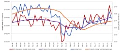 A graph comparing the 12-month moving averages for U.S. durable goods shipments and U.S. cutting-tool orders, demonstrating the relation of cutting tools to overall manufacturing activity. The values are calculated by taking the average of the most recent 12 months and plotting them over time. The April 2022 cutting-tool consumption total of $175.5 million was -10.1% higher than the March total, and 2.8% higher than the April 2021 result. A graph comparing the 12-month moving averages for U.S. durable goods shipments and U.S. cutting-tool orders, demonstrating the relation of cutting tools to overall manufacturing activity. The values are calculated by taking the average of the most recent 12 months and plotting them over time. The April 2022 cutting-tool consumption total of $175.5 million was -10.1% higher than the March total, and 2.8% higher than the April 2021 result.