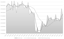 The month-by-month direction of cutting-tool consumption, April 2018 to April 2022. Through the first three months of 2022 cutting-tool consumption totaled $700.4 million, or 9.1% higher than last year’s January-April total. The month-by-month direction of cutting-tool consumption, April 2018 to April 2022. Through the first three months of 2022 cutting-tool consumption totaled $700.4 million, or 9.1% higher than last year’s January-April total.