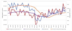 A graph comparing the 12-month moving averages for U.S. durable goods shipments and U.S. cutting-tool orders, demonstrating the relation of cutting tools to overall manufacturing activity. The values are calculated by taking the average of the most recent 12 months and plotting them over time. The May 2022 cutting-tool consumption total of $175.5 million was 9.1% higher than the April total, and 2.8% higher than the May 2021 result. A graph comparing the 12-month moving averages for U.S. durable goods shipments and U.S. cutting-tool orders, demonstrating the relation of cutting tools to overall manufacturing activity. The values are calculated by taking the average of the most recent 12 months and plotting them over time. The May 2022 cutting-tool consumption total of $175.5 million was 9.1% higher than the April total, and 2.8% higher than the May 2021 result.