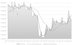 The month-by-month direction of cutting-tool consumption, May 2018 to May 2022. Through the first five months of 2022 cutting-tool consumption totaled $875.8 million, or 9.1% higher than last year’s January-May total. The month-by-month direction of cutting-tool consumption, May 2018 to May 2022. Through the first five months of 2022 cutting-tool consumption totaled $875.8 million, or 9.1% higher than last year’s January-May total.