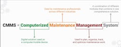 CMMS work-order management reduces maintenance paperwork and helps to create a database with a history of asset maintenance. CMMS work-order management reduces maintenance paperwork and helps to create a database with a history of asset maintenance.