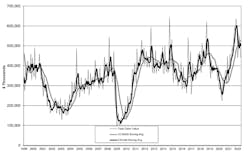 The latest U.S. Manufacturing Technology Orders report shows U.S. manufacturers' new orders for capital equipment totaled $441.2 million during May, dropping -13.7% from the April order value virtually even with the April 2021 figure. The latest U.S. Manufacturing Technology Orders report shows U.S. manufacturers' new orders for capital equipment totaled $441.2 million during May, dropping -13.7% from the April order value virtually even with the April 2021 figure.