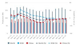 Global raw-steel production over an 18-month period, January 2021 through June 2022. The latest monthly total shows raw-steel production was 158.1 million metric tons during June 2022, -0.07 less than the May 2022 total. Global raw-steel production over an 18-month period, January 2021 through June 2022. The latest monthly total shows raw-steel production was 158.1 million metric tons during June 2022, -0.07 less than the May 2022 total.