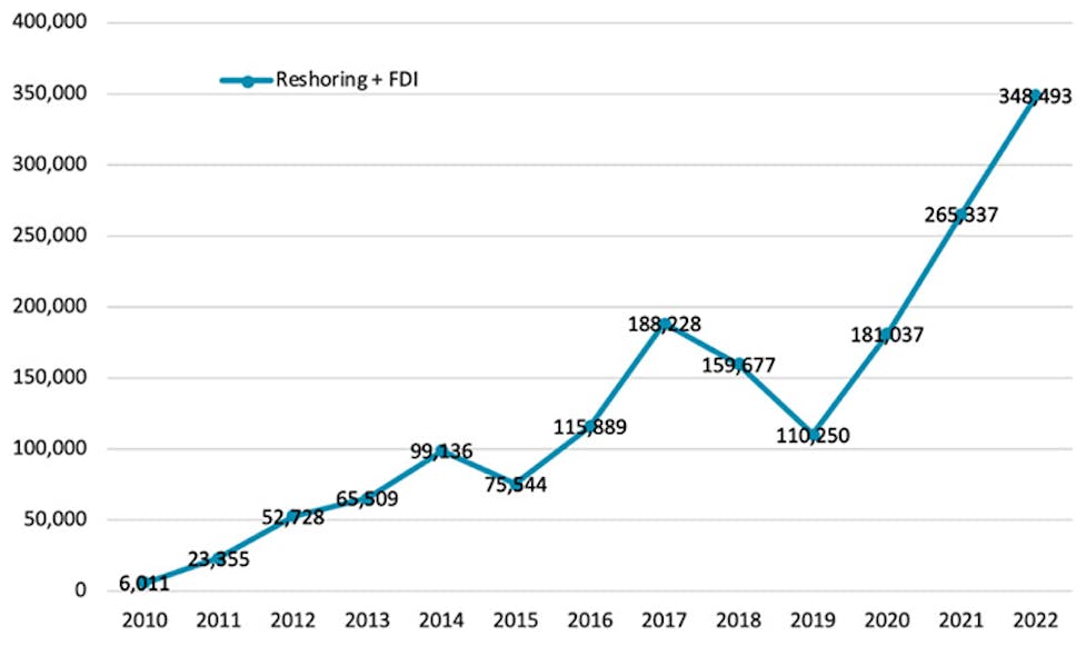 Job announcements per year, 2010-2022 (projected), incorporating jobs resulting from reshoring and foreign-direct investment.