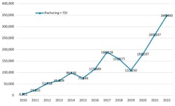 Job announcements per year, 2010-2022 (projected), incorporating jobs resulting from reshoring and foreign-direct investment. Job announcements per year, 2010-2022 (projected), incorporating jobs resulting from reshoring and foreign-direct investment.