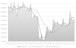 The month-by-month direction of cutting-tool consumption, June 2018 to June 2022. Through the first six months of 2022 cutting-tool consumption totaled $1.1 billion, or 7.9% higher than last year’s January-June total. The month-by-month direction of cutting-tool consumption, June 2018 to June 2022. Through the first six months of 2022 cutting-tool consumption totaled $1.1 billion, or 7.9% higher than last year’s January-June total.