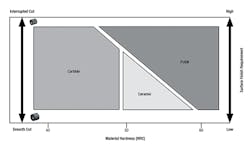 Depending on the surface requirement and the type of cut, the ceramic grade KYHK15B can be an economic alternative to PcBN inserts when machining hard materials >48 HRC. Depending on the surface requirement and the type of cut, the ceramic grade KYHK15B can be an economic alternative to PcBN inserts when machining hard materials >48 HRC.