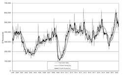The latest U.S. Manufacturing Technology Orders report shows U.S. manufacturers' new orders for capital equipment totaled $417.5 million during June, -5.1% from the May order value and -16.0% lower than the June 2021 figure. The latest U.S. Manufacturing Technology Orders report shows U.S. manufacturers' new orders for capital equipment totaled $417.5 million during June, -5.1% from the May order value and -16.0% lower than the June 2021 figure.