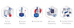 Mikron Tool services include tool evaluation, optimization, or redefinition of a process or critical sequence, tool life testing and even drafting of complete projects. Mikron Tool services include tool evaluation, optimization, or redefinition of a process or critical sequence, tool life testing and even drafting of complete projects.