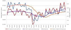 A graph comparing the 12-month moving averages for U.S. durable goods shipments and U.S. cutting-tool orders, demonstrating the relation of cutting tools to overall manufacturing activity. The values are calculated by taking the average of the most recent 12 months and plotting them over time. The July 2022 cutting-tool consumption total of $173.2 million was -1.5% less than the May total, and 7.7% higher than the July 2021 result.
