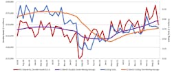 A graph comparing the 12-month moving averages for U.S. durable goods shipments and U.S. cutting-tool orders, demonstrating the relation of cutting tools to overall manufacturing activity. The values are calculated by taking the average of the most recent 12 months and plotting them over time. The July 2022 cutting-tool consumption total of $173.2 million was -1.5% less than the May total, and 7.7% higher than the July 2021 result. A graph comparing the 12-month moving averages for U.S. durable goods shipments and U.S. cutting-tool orders, demonstrating the relation of cutting tools to overall manufacturing activity. The values are calculated by taking the average of the most recent 12 months and plotting them over time. The July 2022 cutting-tool consumption total of $173.2 million was -1.5% less than the May total, and 7.7% higher than the July 2021 result.