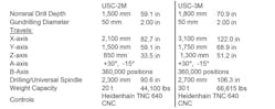 UNISIG USC-M series machine specifications for milling and deep-hole drilling.