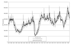 The latest U.S. Manufacturing Technology Orders report shows U.S. manufacturers' new orders for capital equipment totaled $391.92 million during July, -6.1% from the May order value and -14.3% lower than the July 2021 figure. The latest U.S. Manufacturing Technology Orders report shows U.S. manufacturers' new orders for capital equipment totaled $391.92 million during July, -6.1% from the May order value and -14.3% lower than the July 2021 figure.