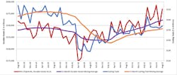 A graph comparing the 12-month moving averages for U.S. durable goods shipments and U.S. cutting-tool orders, demonstrating the relation of cutting tools to overall manufacturing activity. The values are calculated by taking the average of the most recent 12 months and plotting them over time. The August 2022 cutting-tool consumption total of $178.7 million rose 2.6% above the July total, and 8.9% higher than the August 2021 result. A graph comparing the 12-month moving averages for U.S. durable goods shipments and U.S. cutting-tool orders, demonstrating the relation of cutting tools to overall manufacturing activity. The values are calculated by taking the average of the most recent 12 months and plotting them over time. The August 2022 cutting-tool consumption total of $178.7 million rose 2.6% above the July total, and 8.9% higher than the August 2021 result.