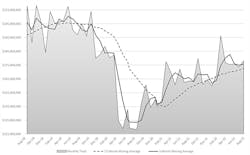 The month-by-month direction of cutting-tool consumption, August 2018 to August 2022. Through the first eight months of 2022 cutting-tool consumption totaled $1.4 billion, or 7.9% higher than last year’s January-August total. The month-by-month direction of cutting-tool consumption, August 2018 to August 2022. Through the first eight months of 2022 cutting-tool consumption totaled $1.4 billion, or 7.9% higher than last year’s January-August total.