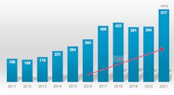 Worldwide installations of industrial robots, 2011-2021, thousands of units. Worldwide installations of industrial robots, 2011-2021, thousands of units.