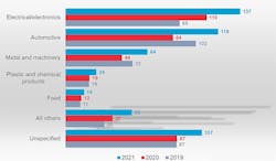 Worldwide installations of industrial robots by sector, thousands of units. Worldwide installations of industrial robots by sector, thousands of units.