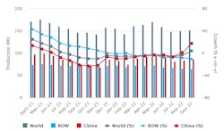 Global raw-steel production over an 18-month period, April 2021 through September 2022. The latest monthly total shows raw-steel production was 151.7 million metric tons during September 2022, just 0.7% more than the August 2022 total. Global raw-steel production over an 18-month period, April 2021 through September 2022. The latest monthly total shows raw-steel production was 151.7 million metric tons during September 2022, just 0.7% more than the August 2022 total.