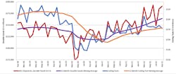 A graph comparing the 12-month moving averages for U.S. durable goods shipments and U.S. cutting-tool orders, demonstrating the relation of cutting tools to overall manufacturing activity. The values are calculated by taking the average of the most recent 12 months and plotting them over time. The September 2022 cutting-tool consumption total of $172.1 million trails the August total by -3.3%, but it is 5.5% higher than the September 2021 result. A graph comparing the 12-month moving averages for U.S. durable goods shipments and U.S. cutting-tool orders, demonstrating the relation of cutting tools to overall manufacturing activity. The values are calculated by taking the average of the most recent 12 months and plotting them over time. The September 2022 cutting-tool consumption total of $172.1 million trails the August total by -3.3%, but it is 5.5% higher than the September 2021 result.