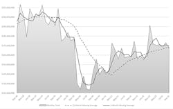 The month-by-month direction of cutting-tool consumption, September 2018 to September 2022. Through the first eight months of 2022 cutting-tool consumption totaled $1.6 billion, or 7.6% higher than last year’s January-September total. The month-by-month direction of cutting-tool consumption, September 2018 to September 2022. Through the first eight months of 2022 cutting-tool consumption totaled $1.6 billion, or 7.6% higher than last year’s January-September total.