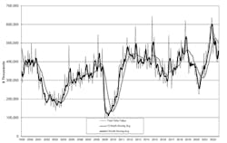 The latest U.S. Manufacturing Technology Orders report shows U.S. manufacturers' new orders for capital equipment totaled $519.25 million during September, +12.9% from the August order value and –12.4% lower than the September 2021 figure. The latest U.S. Manufacturing Technology Orders report shows U.S. manufacturers' new orders for capital equipment totaled $519.25 million during September, +12.9% from the August order value and –12.4% lower than the September 2021 figure.