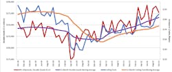 A graph comparing the 12-month moving averages for U.S. durable goods shipments and U.S. cutting-tool orders, demonstrating the relation of cutting tools to overall manufacturing activity. The values are calculated by taking the average of the most recent 12 months and plotting them over time. The October 2022 cutting-tool consumption total of $200.6 million improves on the September total by 3.4%, but it is 11.7% higher than the October 2021 result.