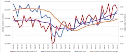 A graph comparing the 12-month moving averages for U.S. durable goods shipments and U.S. cutting-tool orders, demonstrating the relation of cutting tools to overall manufacturing activity. The values are calculated by taking the average of the most recent 12 months and plotting them over time. The October 2022 cutting-tool consumption total of $200.6 million improves on the September total by 3.4%, but it is 11.7% higher than the October 2021 result. A graph comparing the 12-month moving averages for U.S. durable goods shipments and U.S. cutting-tool orders, demonstrating the relation of cutting tools to overall manufacturing activity. The values are calculated by taking the average of the most recent 12 months and plotting them over time. The October 2022 cutting-tool consumption total of $200.6 million improves on the September total by 3.4%, but it is 11.7% higher than the October 2021 result.