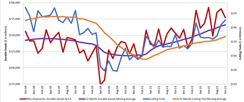 A graph comparing the 12-month moving averages for U.S. durable goods shipments and U.S. cutting-tool orders, demonstrating the relation of cutting tools to overall manufacturing activity. The values are calculated by taking the average of the most recent 12 months and plotting them over time. The October 2022 cutting-tool consumption total of $200.6 million improves on the September total by 3.4%, but it is 11.7% higher than the October 2021 result.