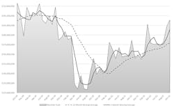The month-by-month direction of cutting-tool consumption, October 2018 to October 2022. Through the first ten months of 2022 cutting-tool consumption totaled $1.8 billion, or 9.4% higher than last year’s January-October total. The month-by-month direction of cutting-tool consumption, October 2018 to October 2022. Through the first ten months of 2022 cutting-tool consumption totaled $1.8 billion, or 9.4% higher than last year’s January-October total.