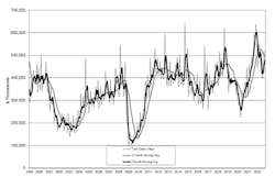 The latest U.S. Manufacturing Technology Orders report shows U.S. manufacturers' new orders for capital equipment totaled $457.74 million during October, -11.6% from the September order value and – -19.7% lower than the October 2021 figure. The latest U.S. Manufacturing Technology Orders report shows U.S. manufacturers' new orders for capital equipment totaled $457.74 million during October, -11.6% from the September order value and – -19.7% lower than the October 2021 figure.