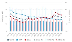 Global raw-steel production over an 18-month period, June 2021 through November 2022. The latest monthly total shows raw-steel production was 139.1 million metric tons during November 2022, -2.6% less than the November 2022 total. Through 11 months of production, the 2022 global steel output is 1.69 billion metric tons, or -3.7% lower than the January-November 2021 total. Global raw-steel production over an 18-month period, June 2021 through November 2022. The latest monthly total shows raw-steel production was 139.1 million metric tons during November 2022, -2.6% less than the November 2022 total. Through 11 months of production, the 2022 global steel output is 1.69 billion metric tons, or -3.7% lower than the January-November 2021 total.