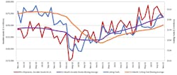 A graph comparing the 12-month moving averages for U.S. durable goods shipments and U.S. cutting-tool orders, demonstrating the relation of cutting tools to overall manufacturing activity. The values are calculated by taking the average of the most recent 12 months and plotting them over time. The November 2022 cutting-tool consumption total of $194.4 million falls -3.1% from the October consumption total, but it is 20.8% higher than the November 2021 result.