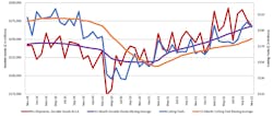 A graph comparing the 12-month moving averages for U.S. durable goods shipments and U.S. cutting-tool orders, demonstrating the relation of cutting tools to overall manufacturing activity. The values are calculated by taking the average of the most recent 12 months and plotting them over time. The November 2022 cutting-tool consumption total of $194.4 million falls -3.1% from the October consumption total, but it is 20.8% higher than the November 2021 result. A graph comparing the 12-month moving averages for U.S. durable goods shipments and U.S. cutting-tool orders, demonstrating the relation of cutting tools to overall manufacturing activity. The values are calculated by taking the average of the most recent 12 months and plotting them over time. The November 2022 cutting-tool consumption total of $194.4 million falls -3.1% from the October consumption total, but it is 20.8% higher than the November 2021 result.
