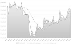 The month-by-month direction of cutting-tool consumption, November 2018 to November 2022. Through the first 11 months of 2022 cutting-tool consumption totaled $2.0 billion, or 10.4% higher than last year’s January-November total. The month-by-month direction of cutting-tool consumption, November 2018 to November 2022. Through the first 11 months of 2022 cutting-tool consumption totaled $2.0 billion, or 10.4% higher than last year’s January-November total.