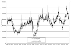 The latest U.S. Manufacturing Technology Orders report shows U.S. manufacturers' new orders for capital equipment totaled $425.28 million during November, -5.4% from the October order value and – -31.5% lower than the November 2021 figure. The latest U.S. Manufacturing Technology Orders report shows U.S. manufacturers' new orders for capital equipment totaled $425.28 million during November, -5.4% from the October order value and – -31.5% lower than the November 2021 figure.